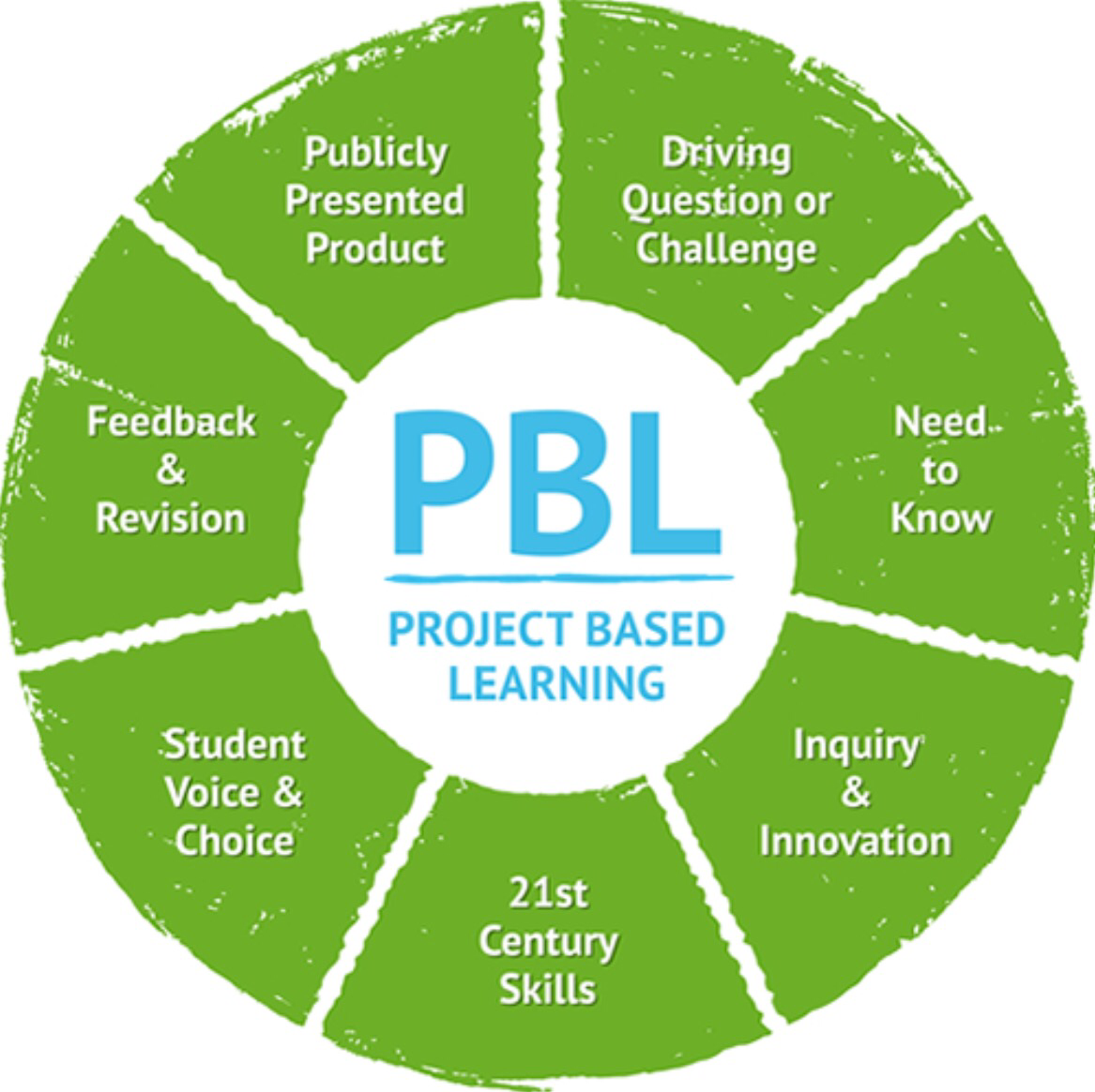 Based con. The Project-based Learning (PBL). Процесс PBL. Правило PBL. Problem-based Learning Project based Learning.
